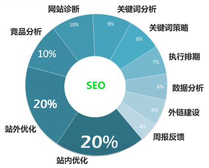 網站建好后什么樣的關健詞適合做SEO優(yōu)化在百度推廣！